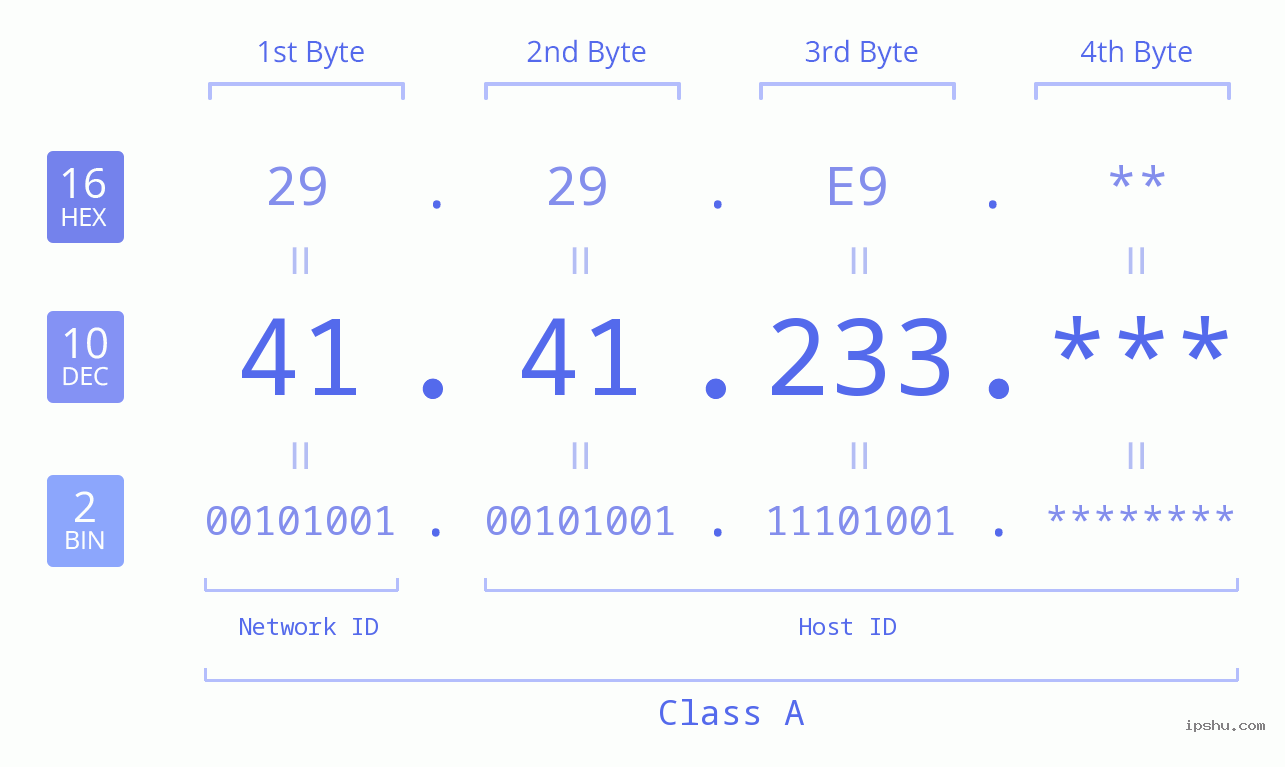 IP Address: 41.41.233 Data Structure Chart BIN DEC HEX IPv4: 41.41.233 Network Class, Net ID, Host ID