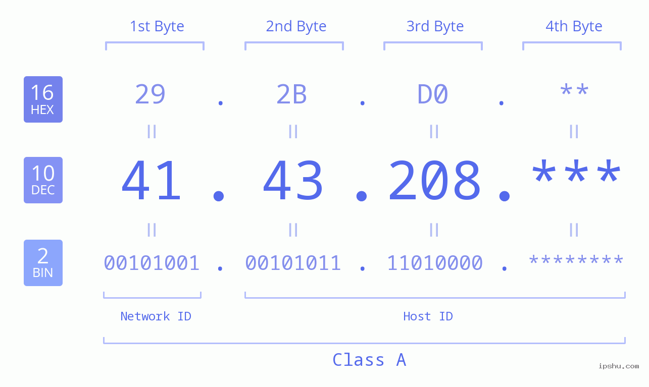 IP Address: 41.43.208 Data Structure Chart BIN DEC HEX IPv4: 41.43.208 Network Class, Net ID, Host ID