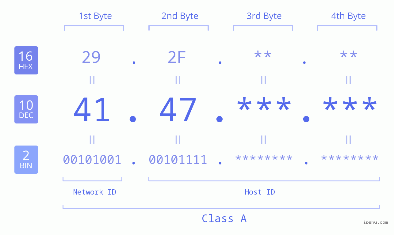 IPv4: 41.47 Network Class, Net ID, Host ID