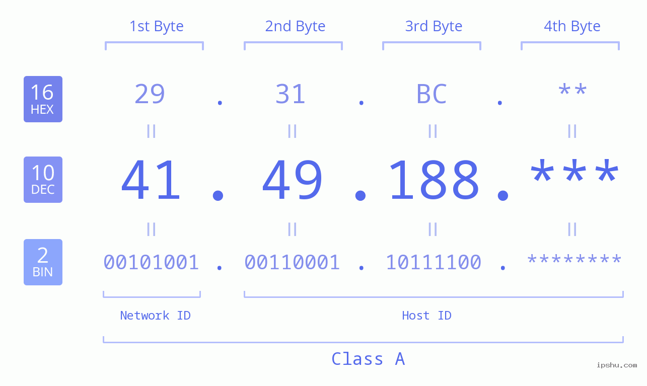 IP Address: 41.49.188 Data Structure Chart BIN DEC HEX IPv4: 41.49.188 Network Class, Net ID, Host ID