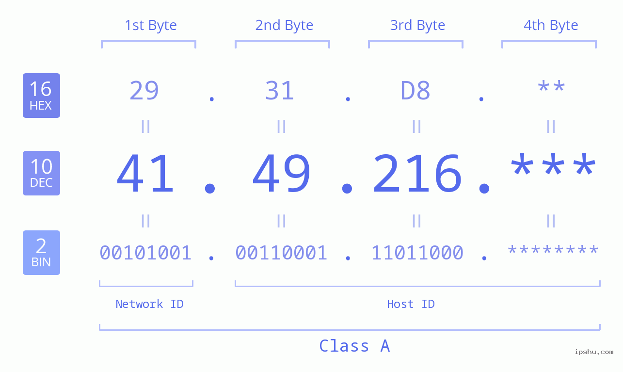 IPv4: 41.49.216 Network Class, Net ID, Host ID