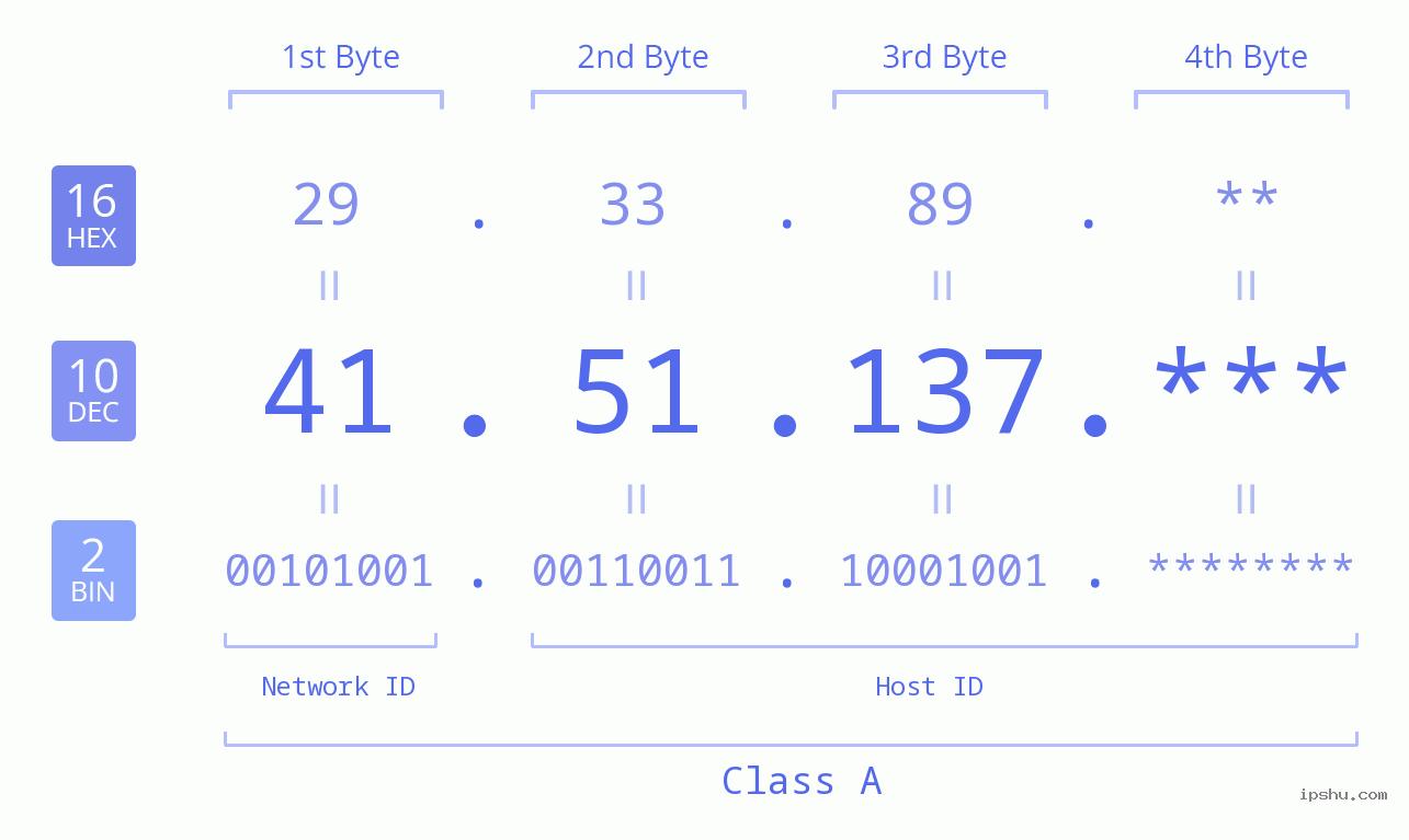 IP Address: 41.51.137 Data Structure Chart BIN DEC HEX IPv4: 41.51.137 Network Class, Net ID, Host ID