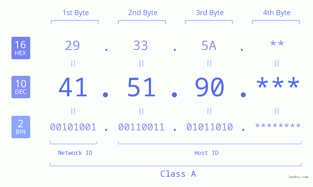 IP Address: 41.51.90 Data Structure Chart BIN DEC HEX IPv4: 41.51.90 Network Class, Net ID, Host ID
