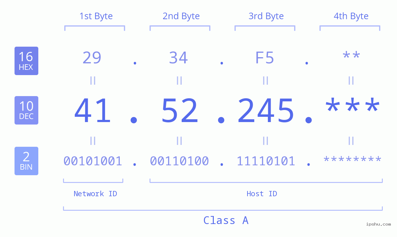 IP Address: 41.52.245 Data Structure Chart BIN DEC HEX IPv4: 41.52.245 Network Class, Net ID, Host ID