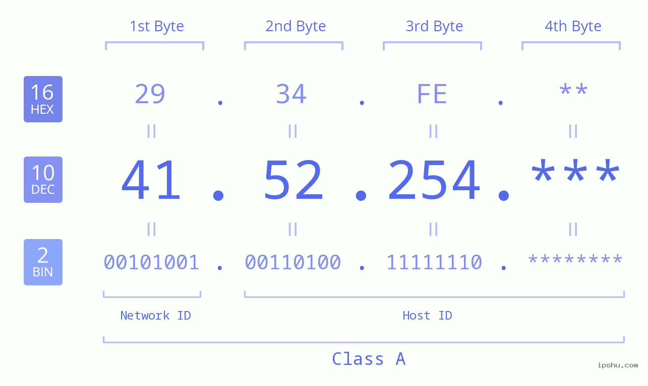 IPv4: 41.52.254 Network Class, Net ID, Host ID