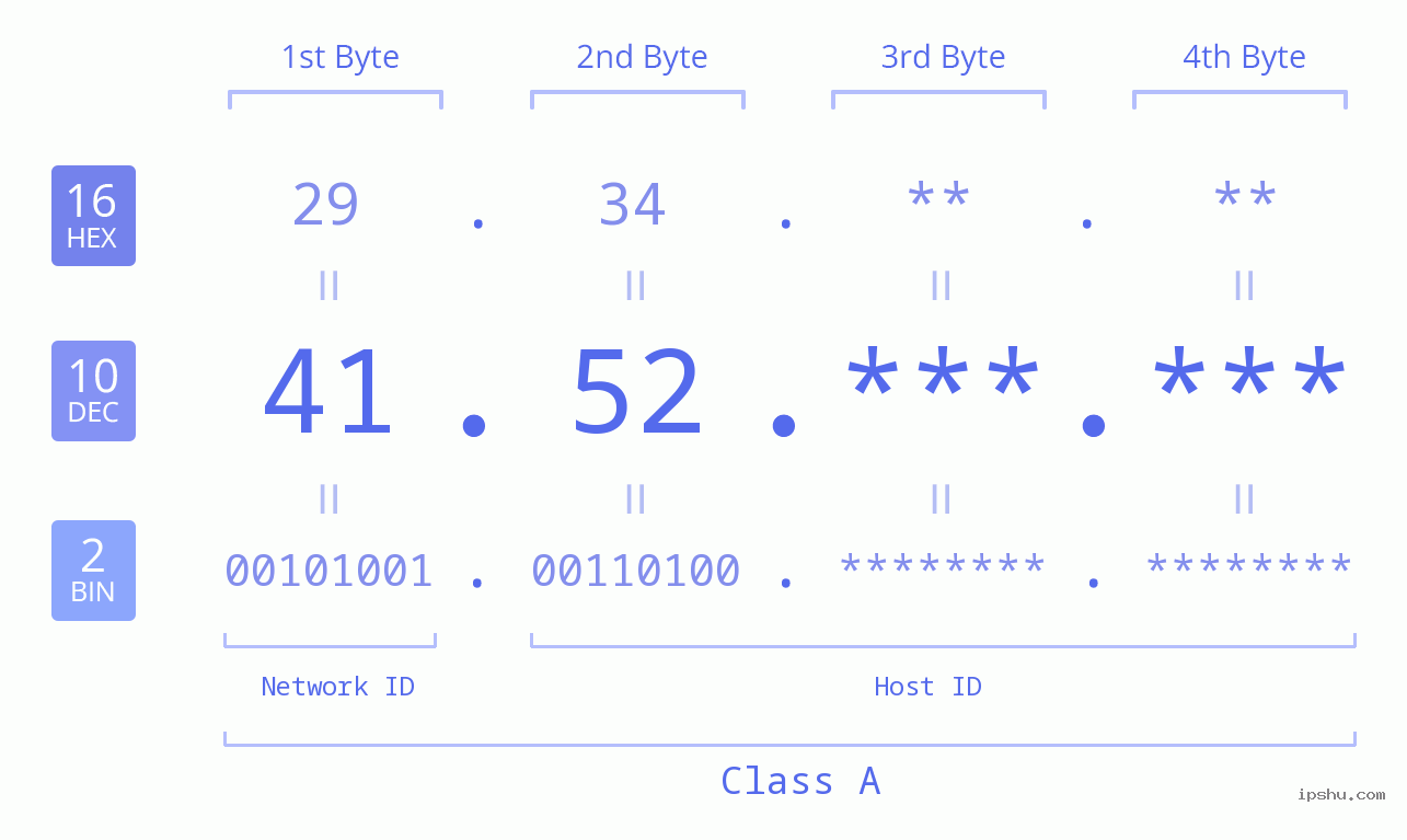 IPv4: 41.52 Network Class, Net ID, Host ID