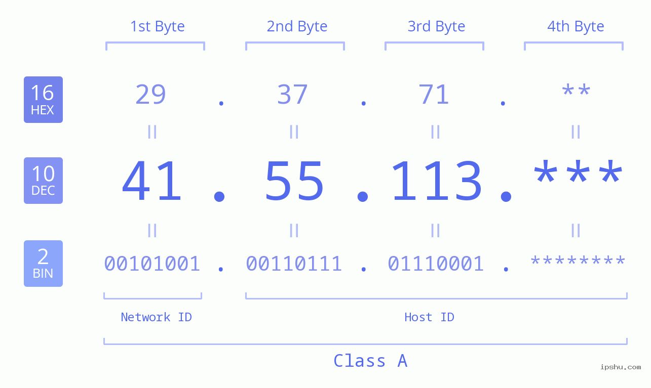 IP Address: 41.55.113 Data Structure Chart BIN DEC HEX IPv4: 41.55.113 Network Class, Net ID, Host ID