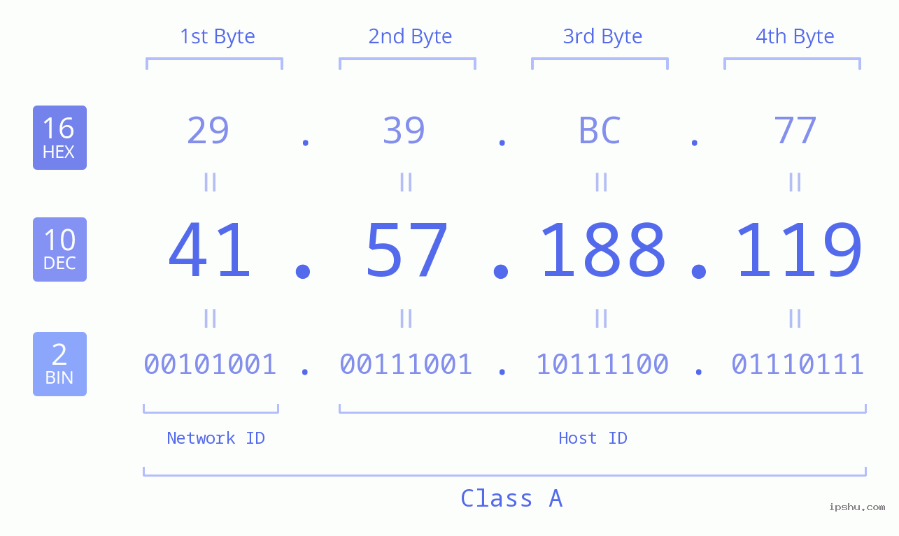 IP Address: 41.57.188.119 Data Structure Chart BIN DEC HEX IPv4: 41.57.188.119 Network Class, Net ID, Host ID
