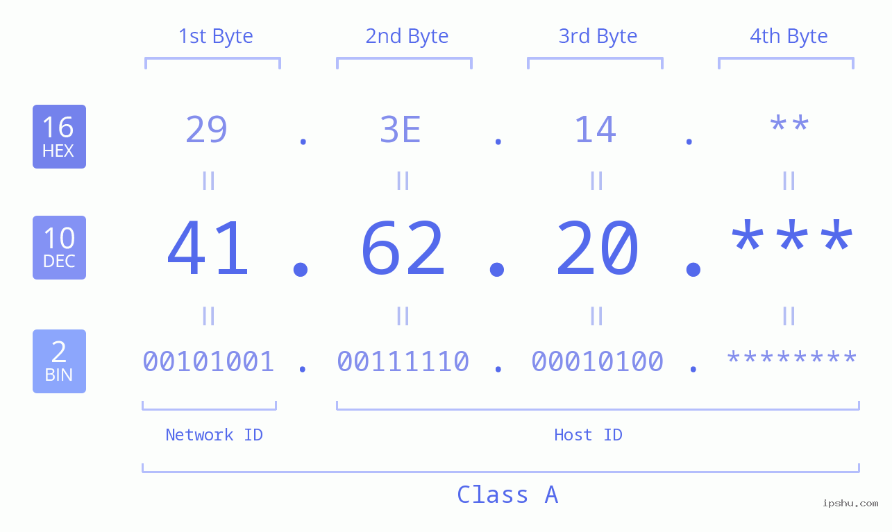 IP Address: 41.62.20 Data Structure Chart BIN DEC HEX IPv4: 41.62.20 Network Class, Net ID, Host ID