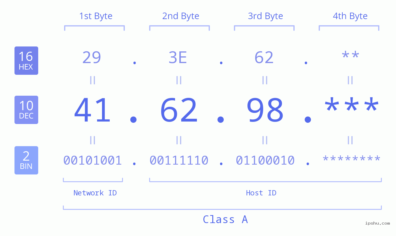 IP Address: 41.62.98 Data Structure Chart BIN DEC HEX IPv4: 41.62.98 Network Class, Net ID, Host ID