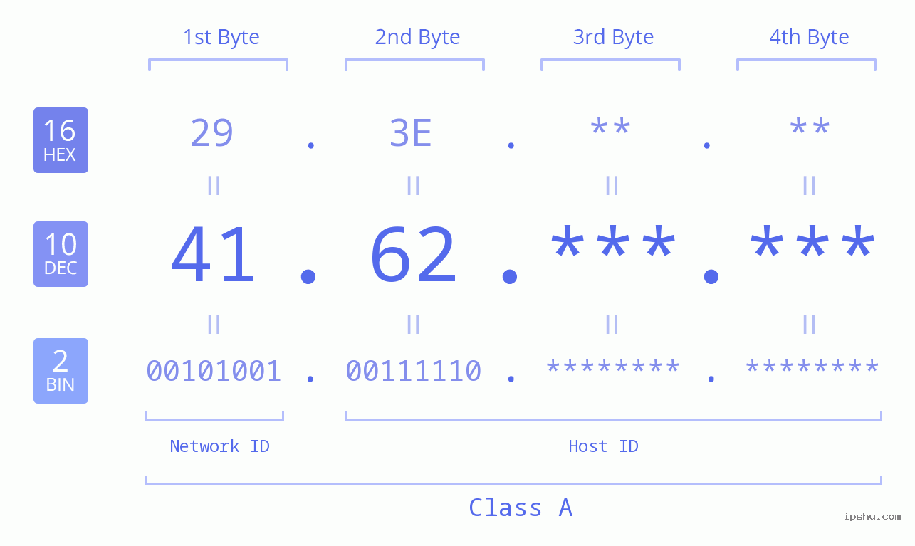 IPv4: 41.62 Network Class, Net ID, Host ID