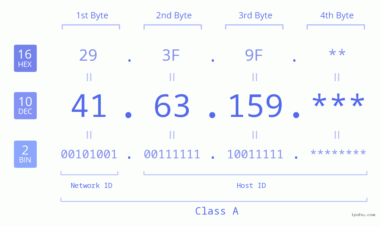 IP Address: 41.63.159 Data Structure Chart BIN DEC HEX IPv4: 41.63.159 Network Class, Net ID, Host ID