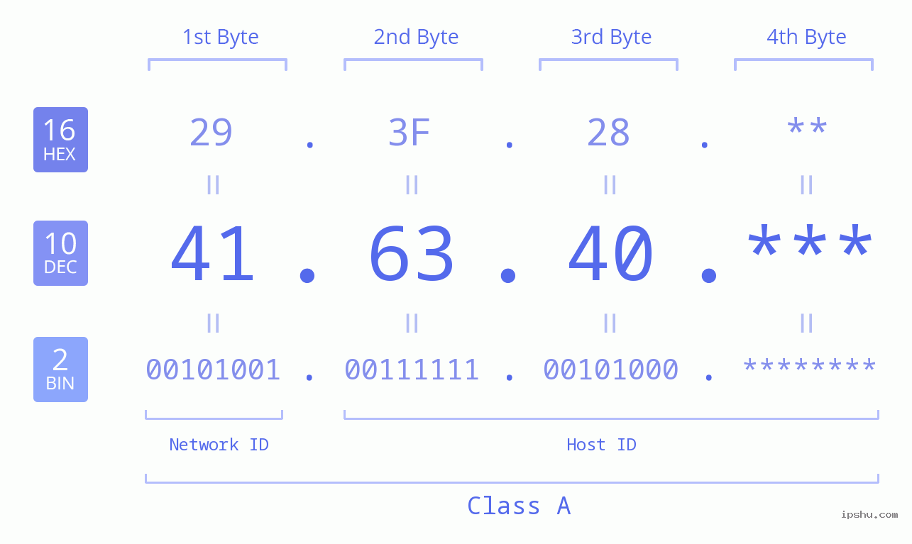 IP Address: 41.63.40 Data Structure Chart BIN DEC HEX IPv4: 41.63.40 Network Class, Net ID, Host ID