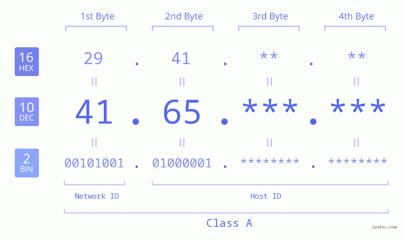 IPv4: 41.65 Network Class, Net ID, Host ID