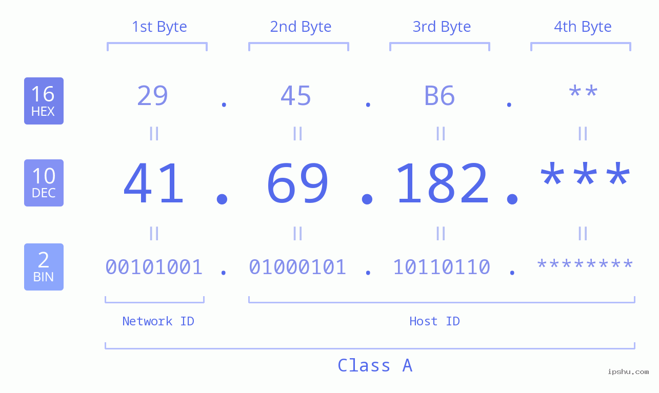 IP Address: 41.69.182 Data Structure Chart BIN DEC HEX IPv4: 41.69.182 Network Class, Net ID, Host ID