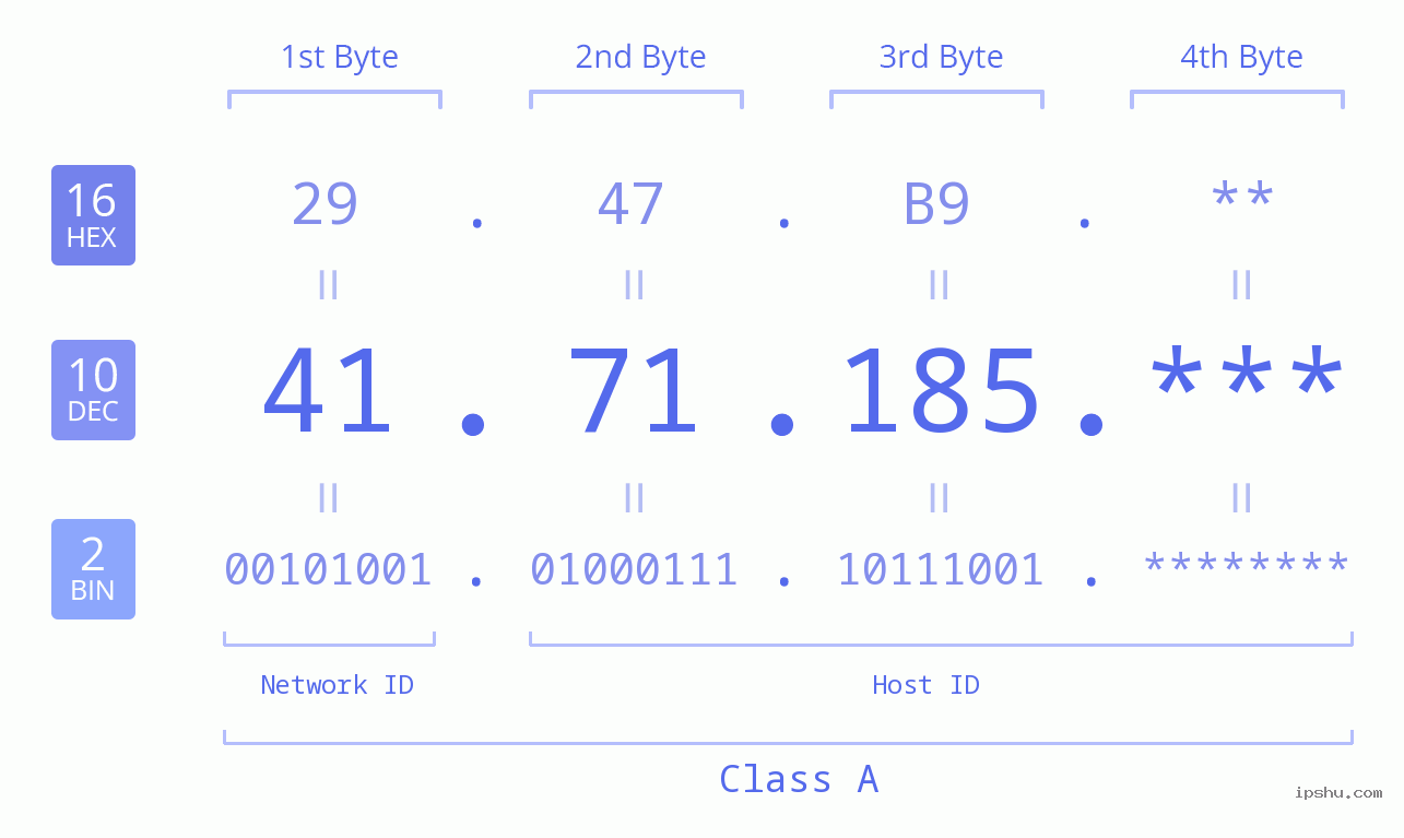 IP Address: 41.71.185 Data Structure Chart BIN DEC HEX IPv4: 41.71.185 Network Class, Net ID, Host ID