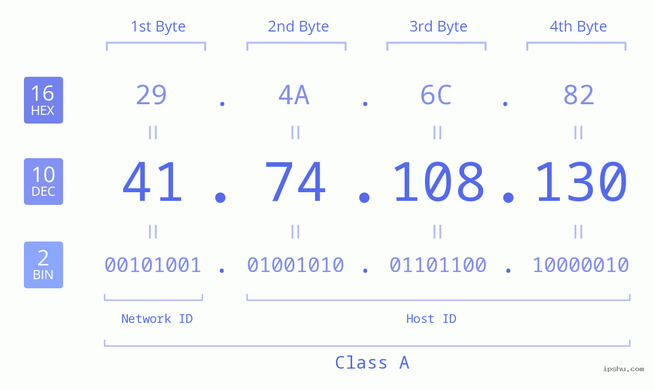 IPv4: 41.74.108.130 Network Class, Net ID, Host ID