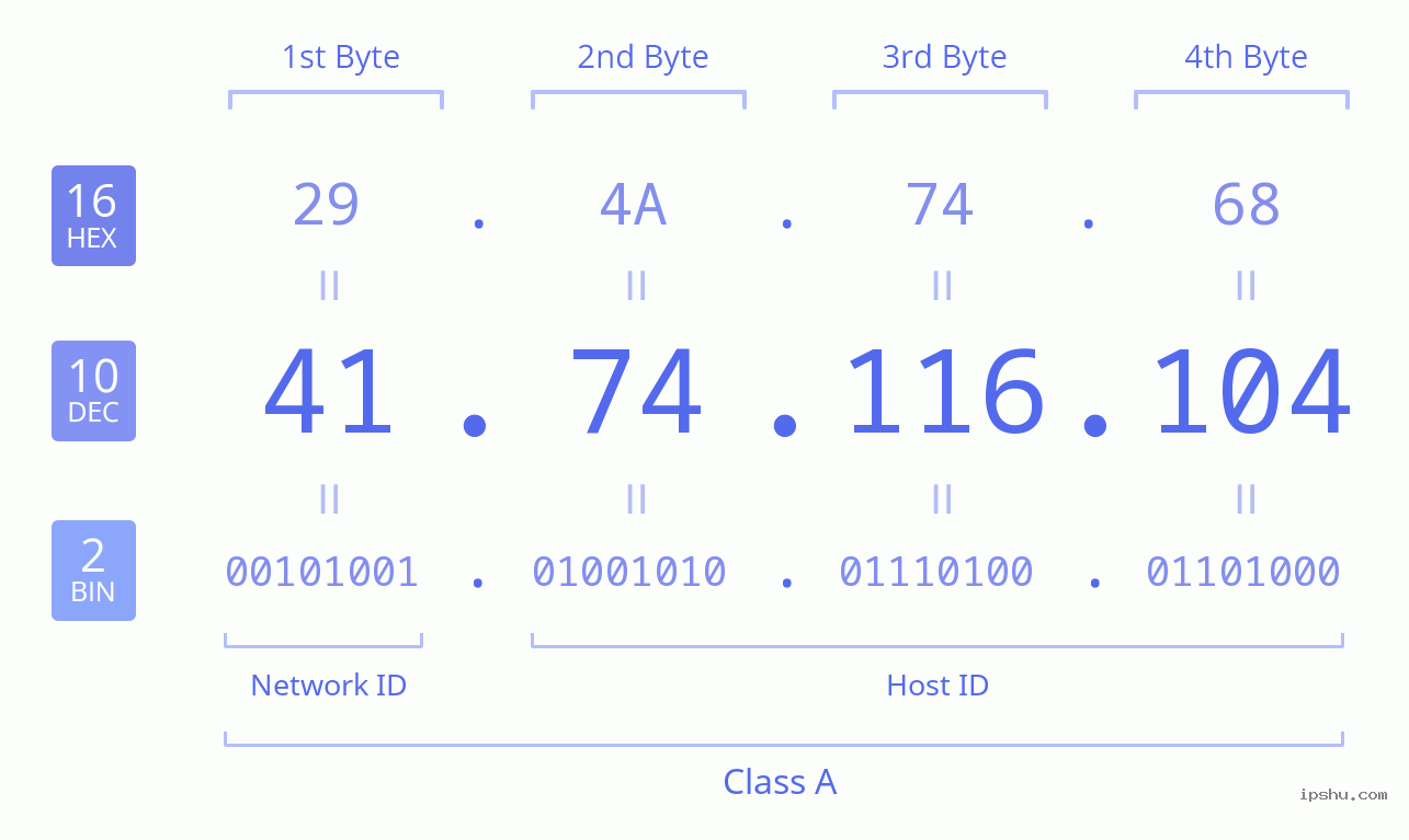 IPv4: 41.74.116.104 Network Class, Net ID, Host ID