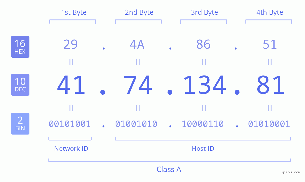 IPv4: 41.74.134.81 Network Class, Net ID, Host ID