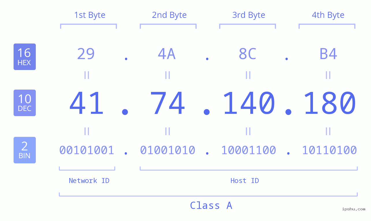 IPv4: 41.74.140.180 Network Class, Net ID, Host ID