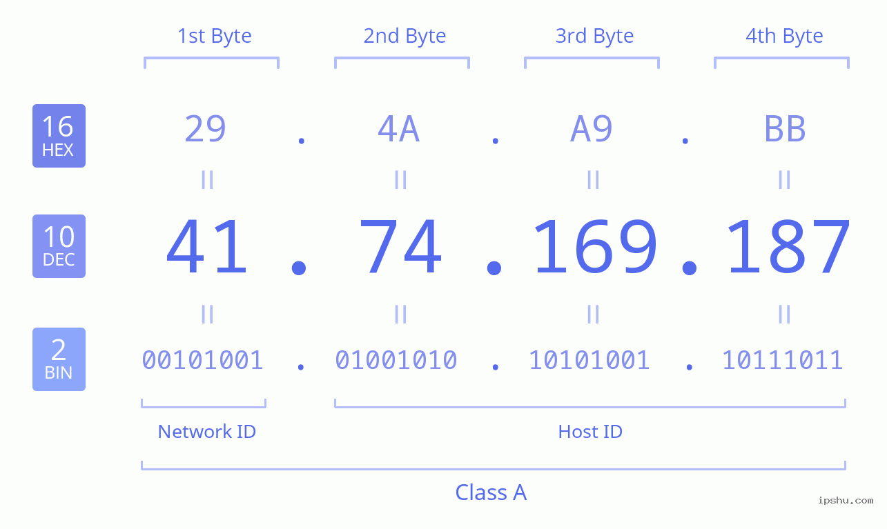 IPv4: 41.74.169.187 Network Class, Net ID, Host ID