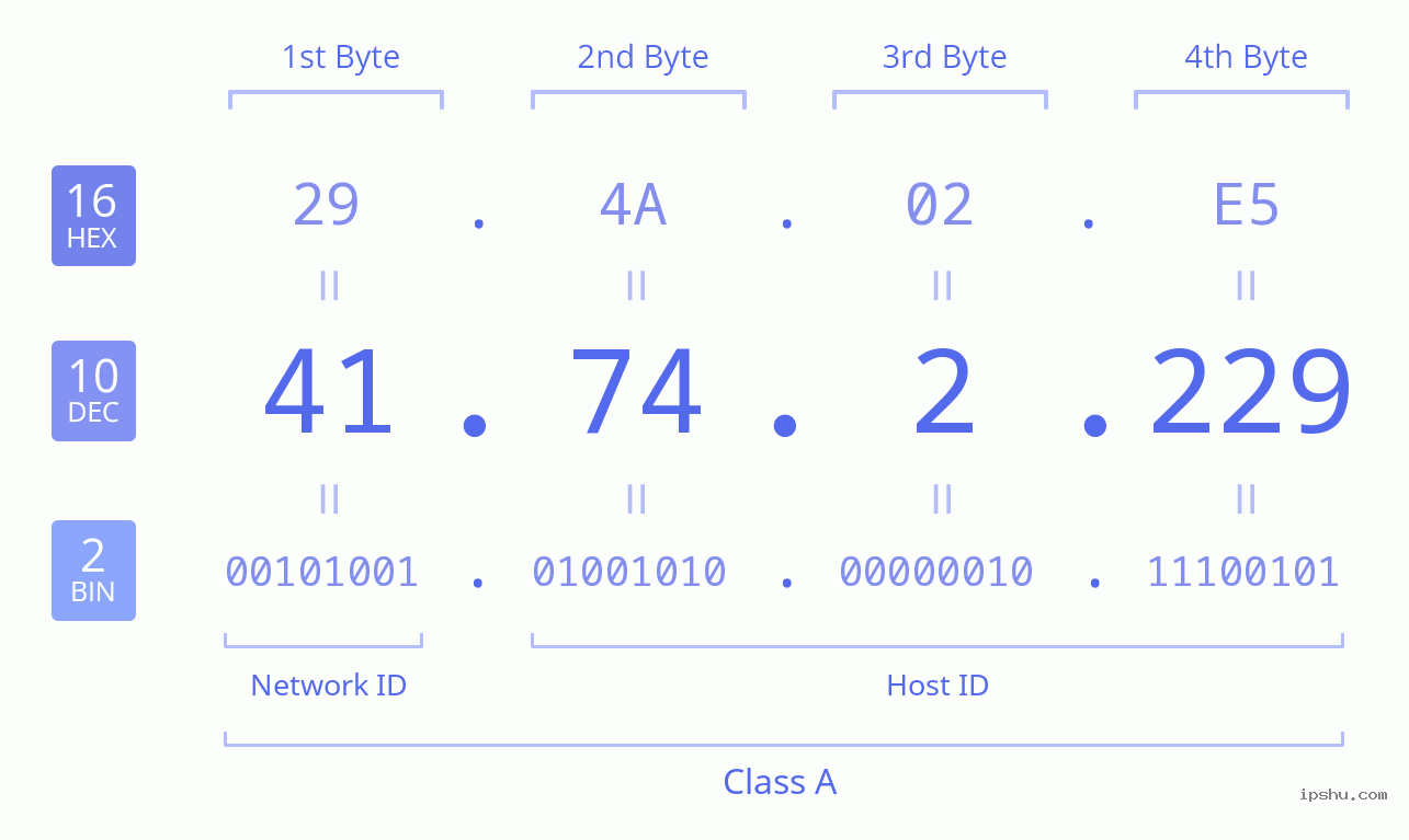 IPv4: 41.74.2.229 Network Class, Net ID, Host ID