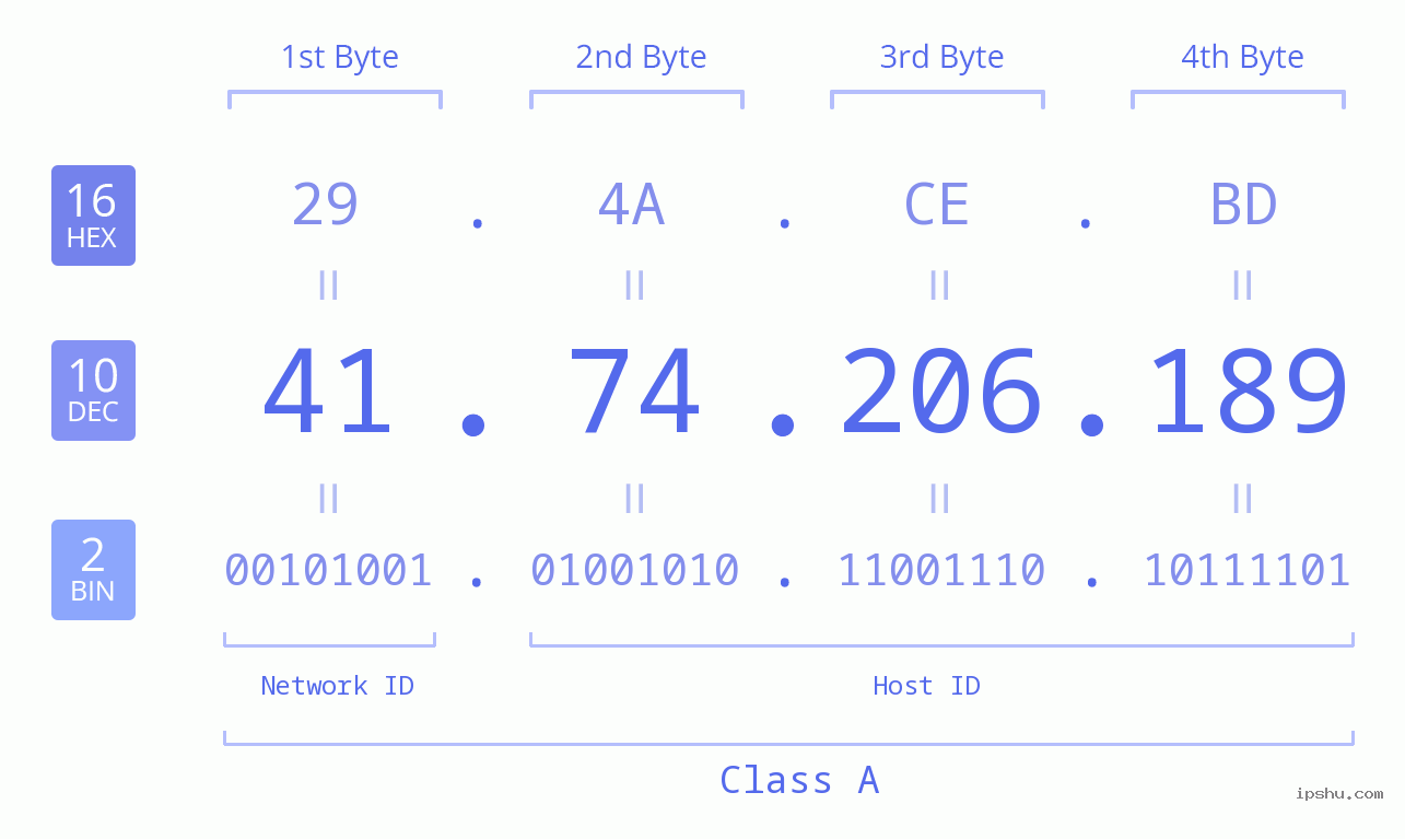 IPv4: 41.74.206.189 Network Class, Net ID, Host ID