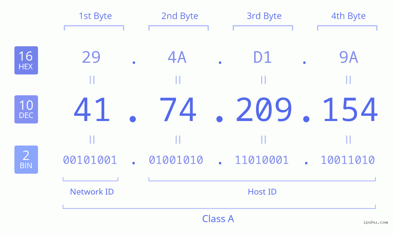 IPv4: 41.74.209.154 Network Class, Net ID, Host ID