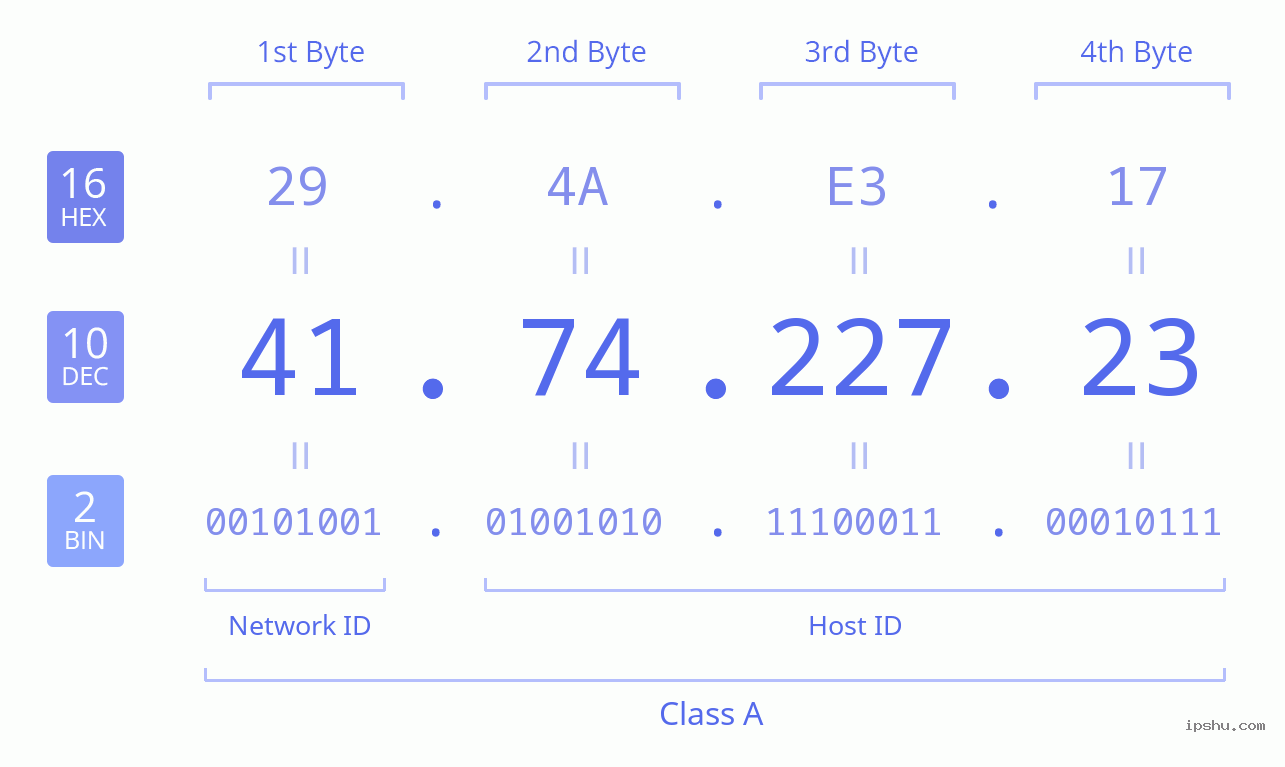 IPv4: 41.74.227.23 Network Class, Net ID, Host ID