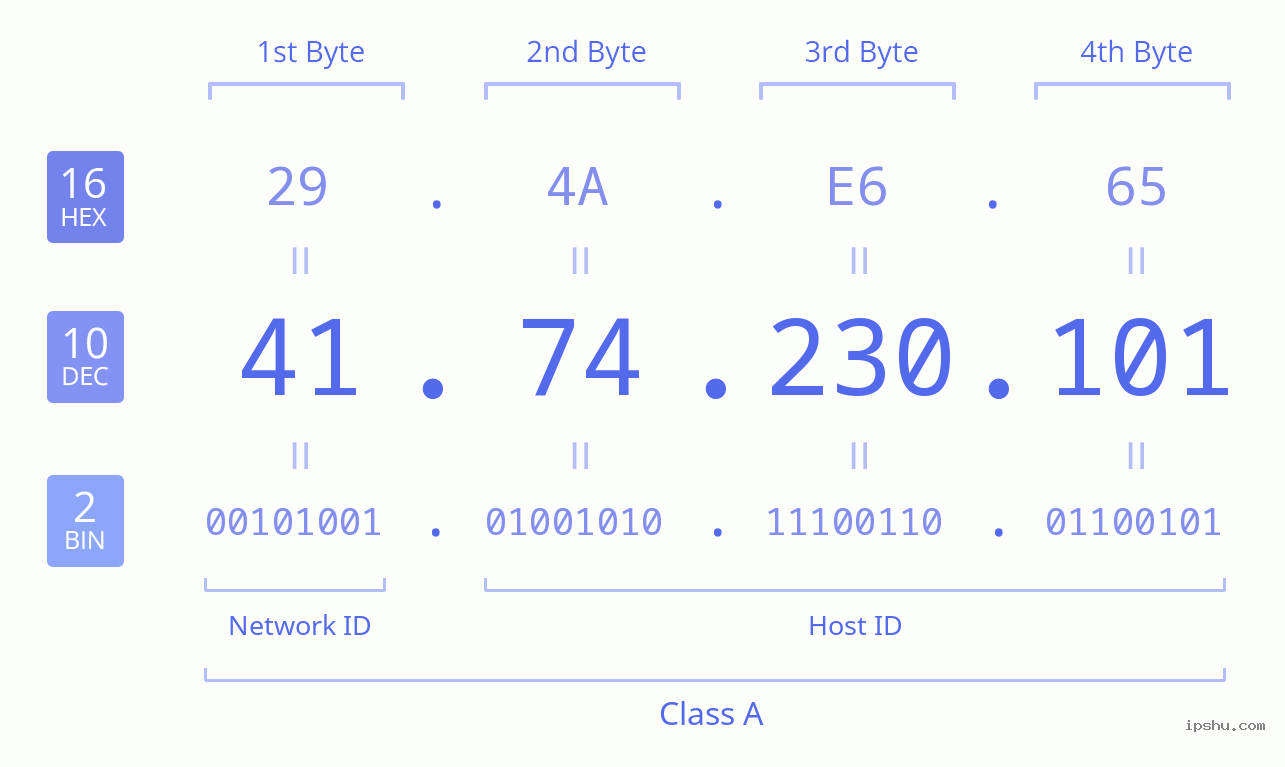 IPv4: 41.74.230.101 Network Class, Net ID, Host ID