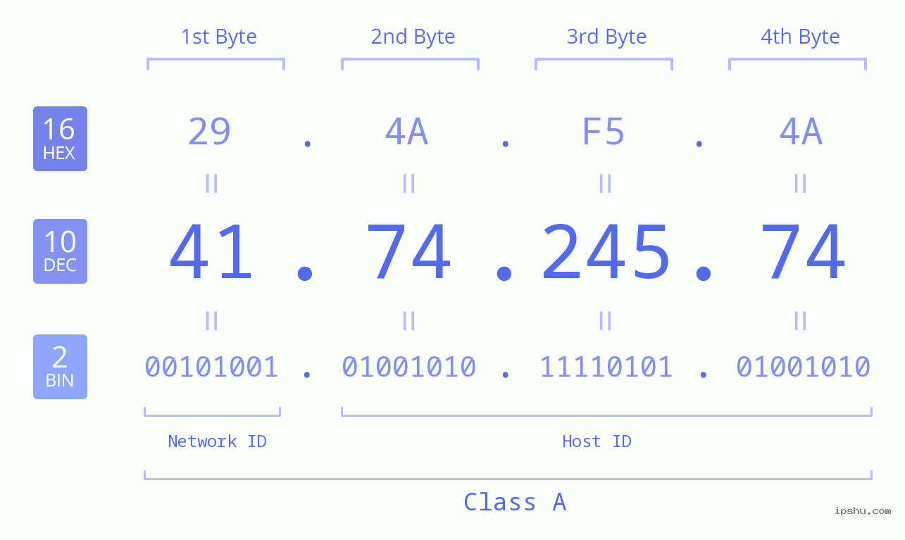 IPv4: 41.74.245.74 Network Class, Net ID, Host ID