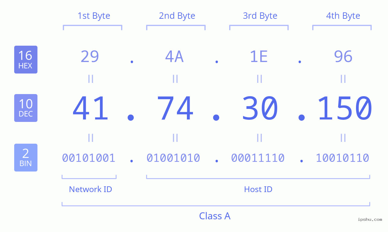 IPv4: 41.74.30.150 Network Class, Net ID, Host ID