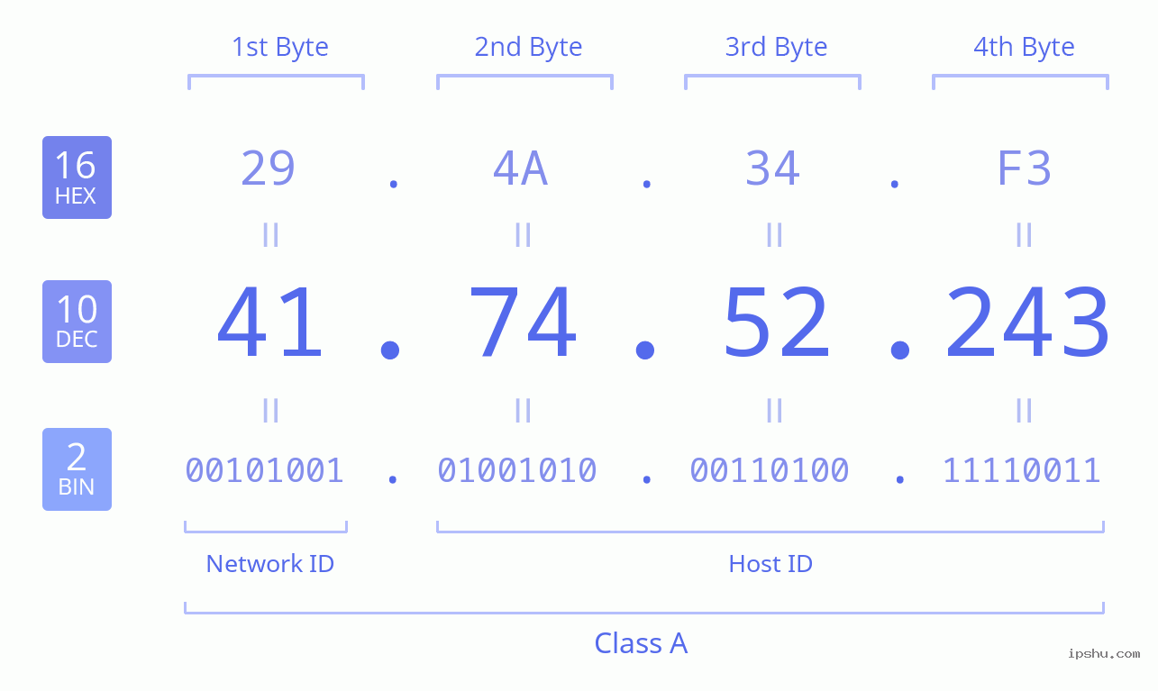 IPv4: 41.74.52.243 Network Class, Net ID, Host ID