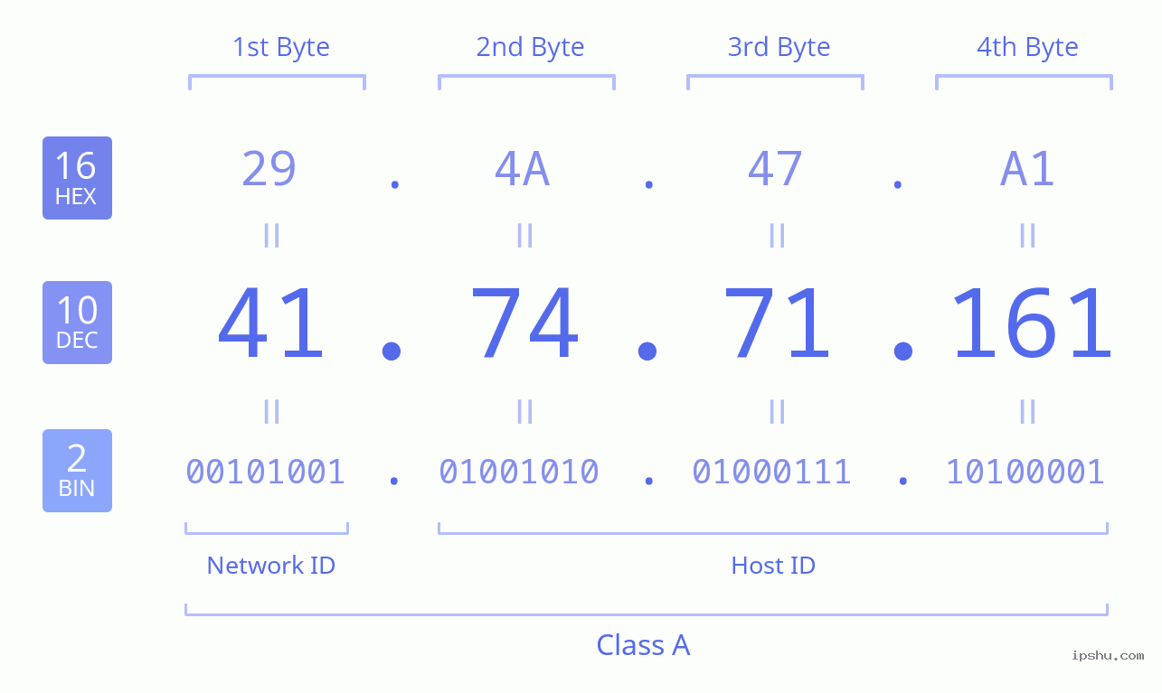 IPv4: 41.74.71.161 Network Class, Net ID, Host ID