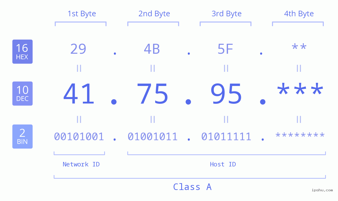 IP Address: 41.75.95 Data Structure Chart BIN DEC HEX IPv4: 41.75.95 Network Class, Net ID, Host ID