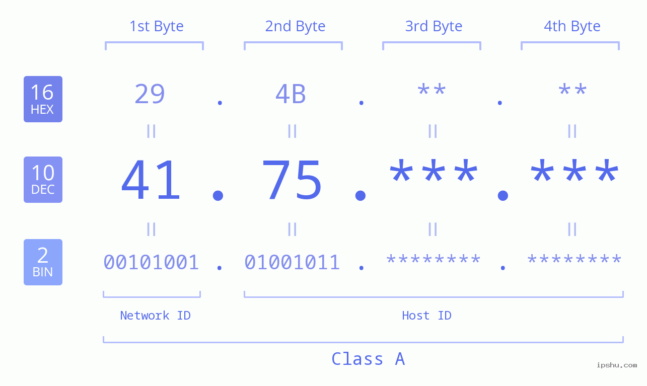 IPv4: 41.75 Network Class, Net ID, Host ID