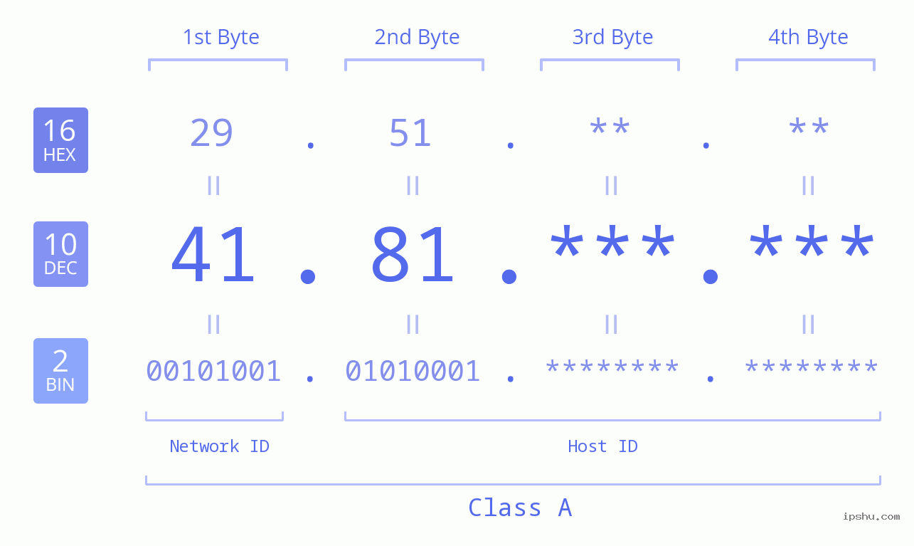 IPv4: 41.81 Network Class, Net ID, Host ID