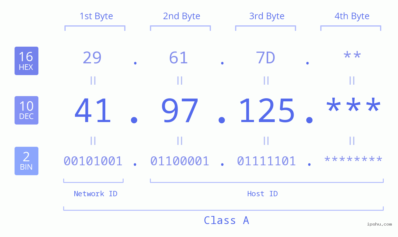 IP Address: 41.97.125 Data Structure Chart BIN DEC HEX IPv4: 41.97.125 Network Class, Net ID, Host ID