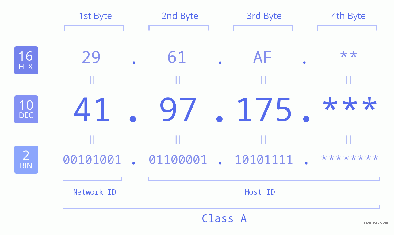 IP Address: 41.97.175 Data Structure Chart BIN DEC HEX IPv4: 41.97.175 Network Class, Net ID, Host ID