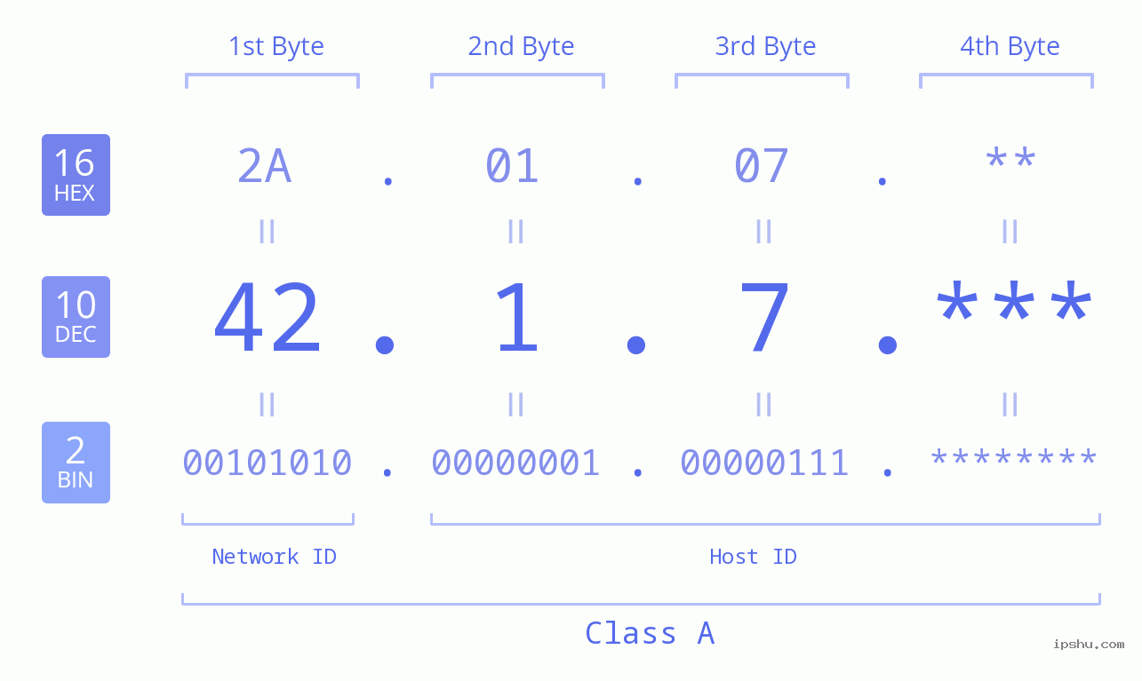 IP Address: 42.1.7 Data Structure Chart BIN DEC HEX IPv4: 42.1.7 Network Class, Net ID, Host ID