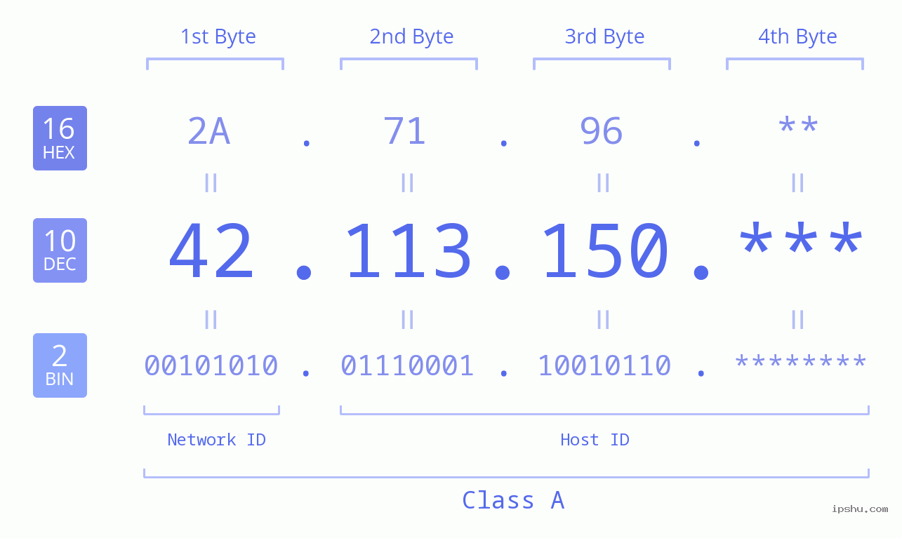 IP Address: 42.113.150 Data Structure Chart BIN DEC HEX IPv4: 42.113.150 Network Class, Net ID, Host ID