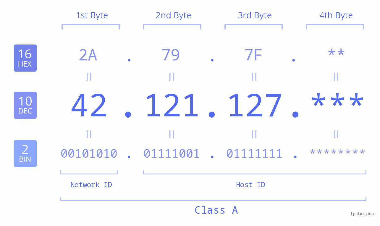 IP Address: 42.121.127 Data Structure Chart BIN DEC HEX IPv4: 42.121.127 Network Class, Net ID, Host ID