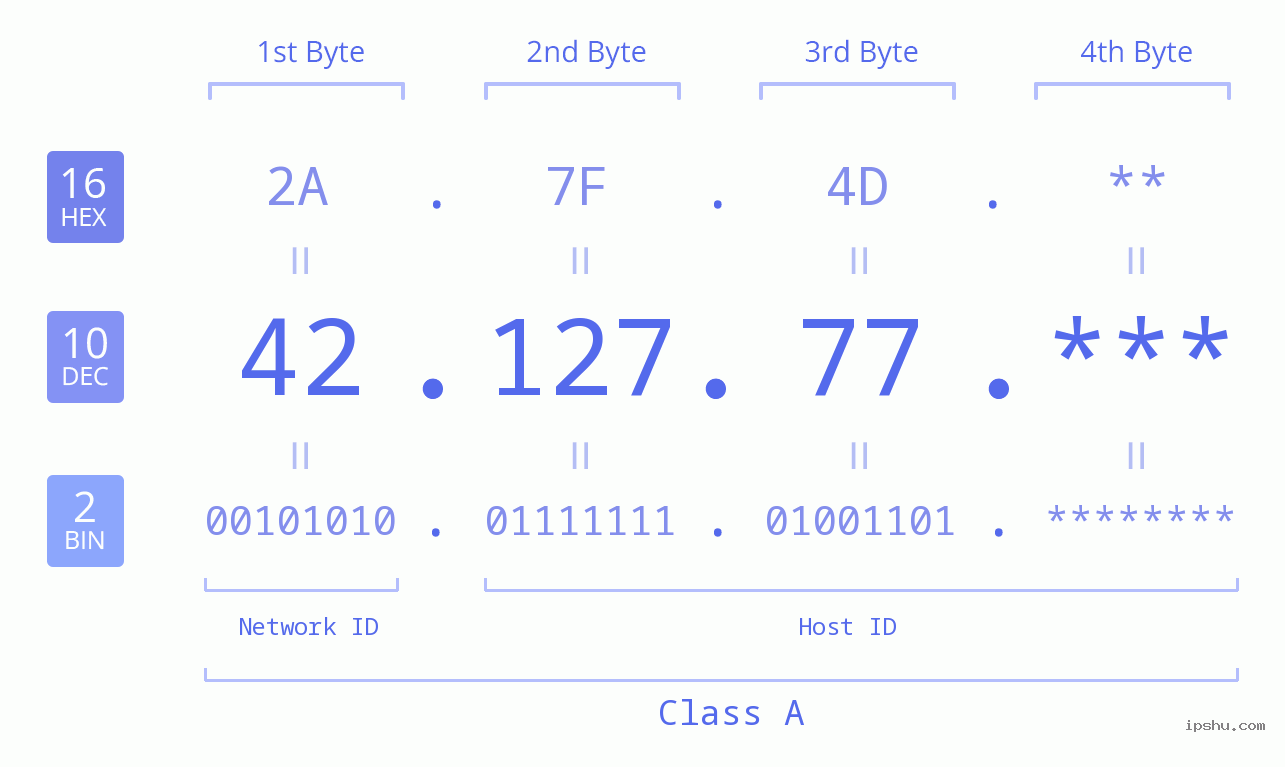 IP Address: 42.127.77 Data Structure Chart BIN DEC HEX IPv4: 42.127.77 Network Class, Net ID, Host ID