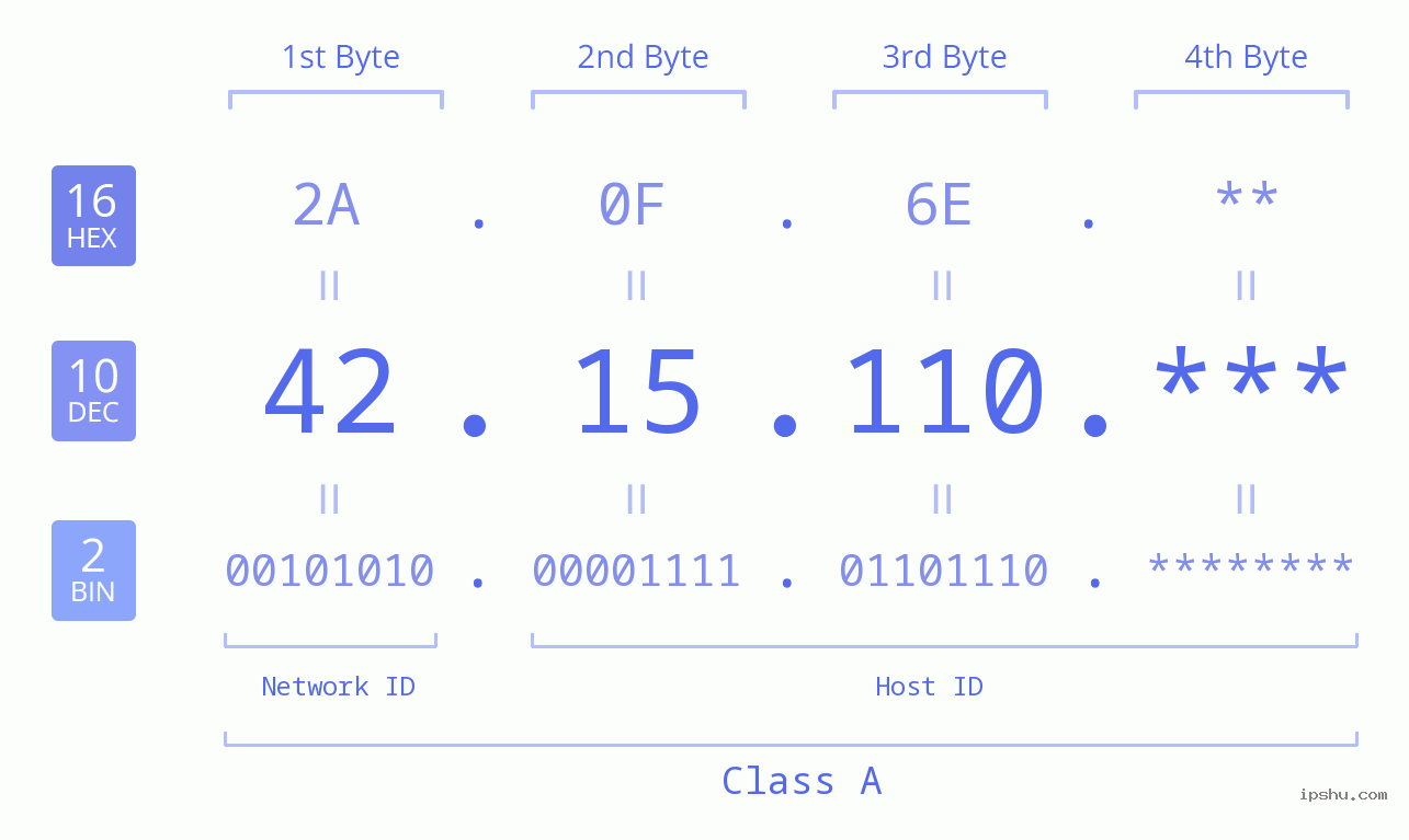 IP Address: 42.15.110 Data Structure Chart BIN DEC HEX IPv4: 42.15.110 Network Class, Net ID, Host ID