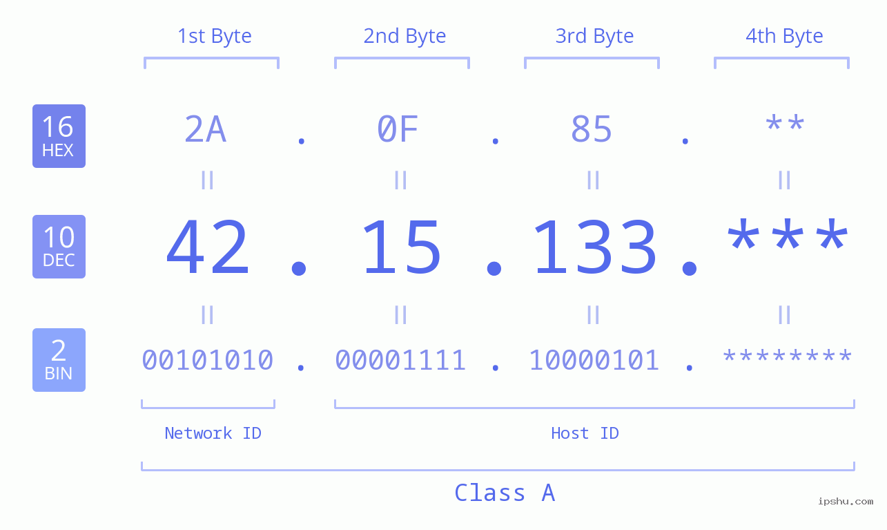 IP Address: 42.15.133 Data Structure Chart BIN DEC HEX IPv4: 42.15.133 Network Class, Net ID, Host ID