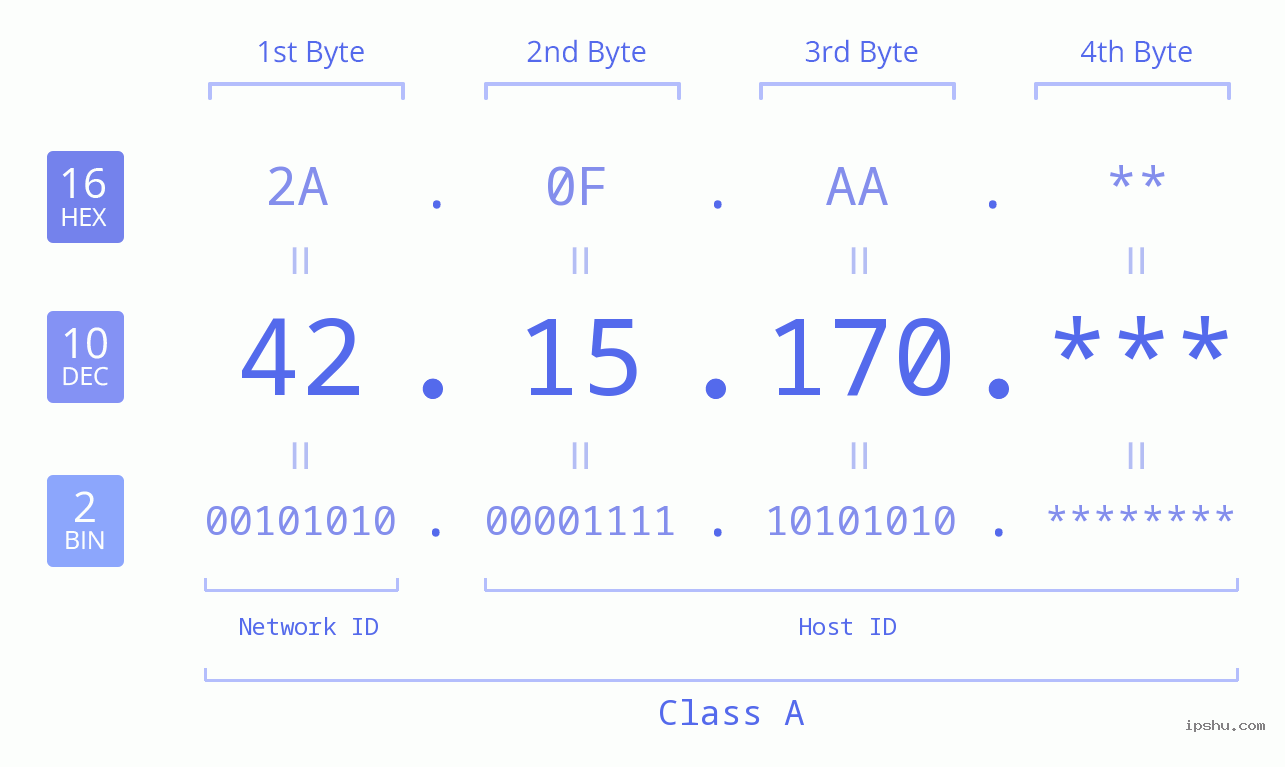 IP Address: 42.15.170 Data Structure Chart BIN DEC HEX IPv4: 42.15.170 Network Class, Net ID, Host ID