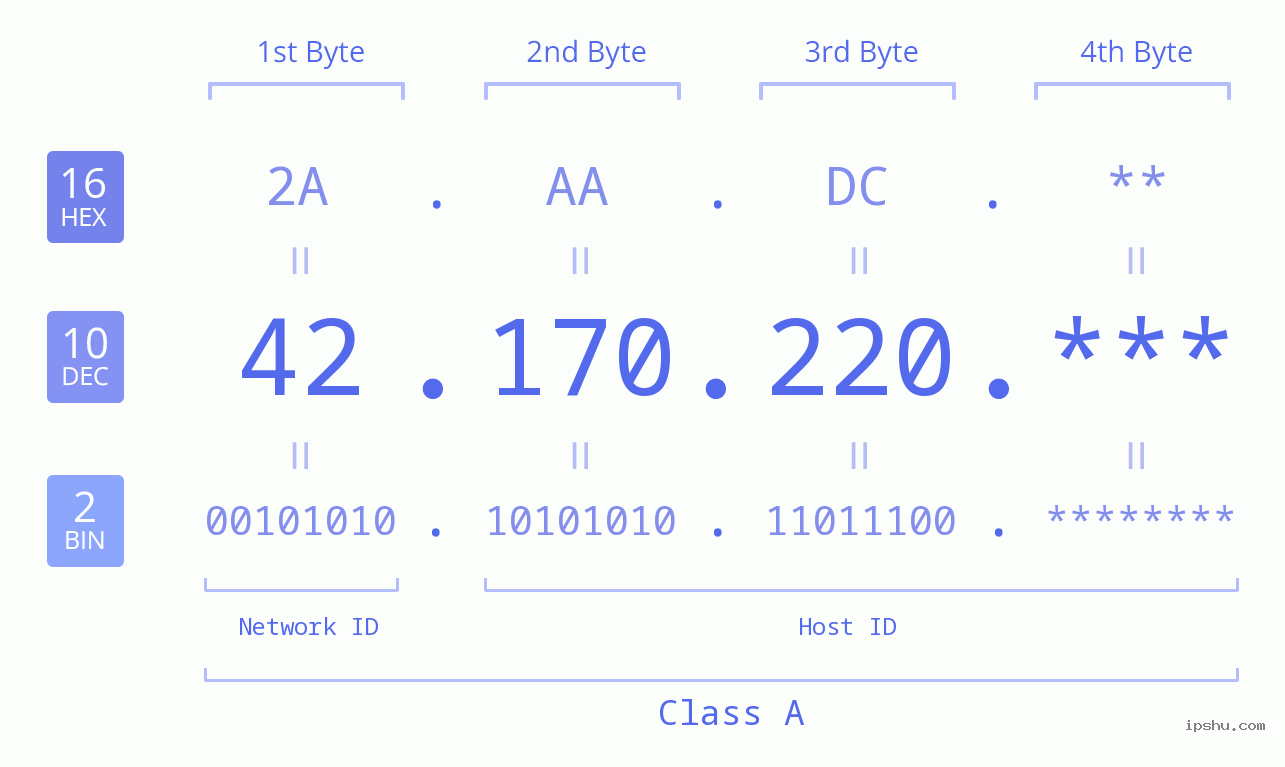 IP Address: 42.170.220 Data Structure Chart BIN DEC HEX IPv4: 42.170.220 Network Class, Net ID, Host ID