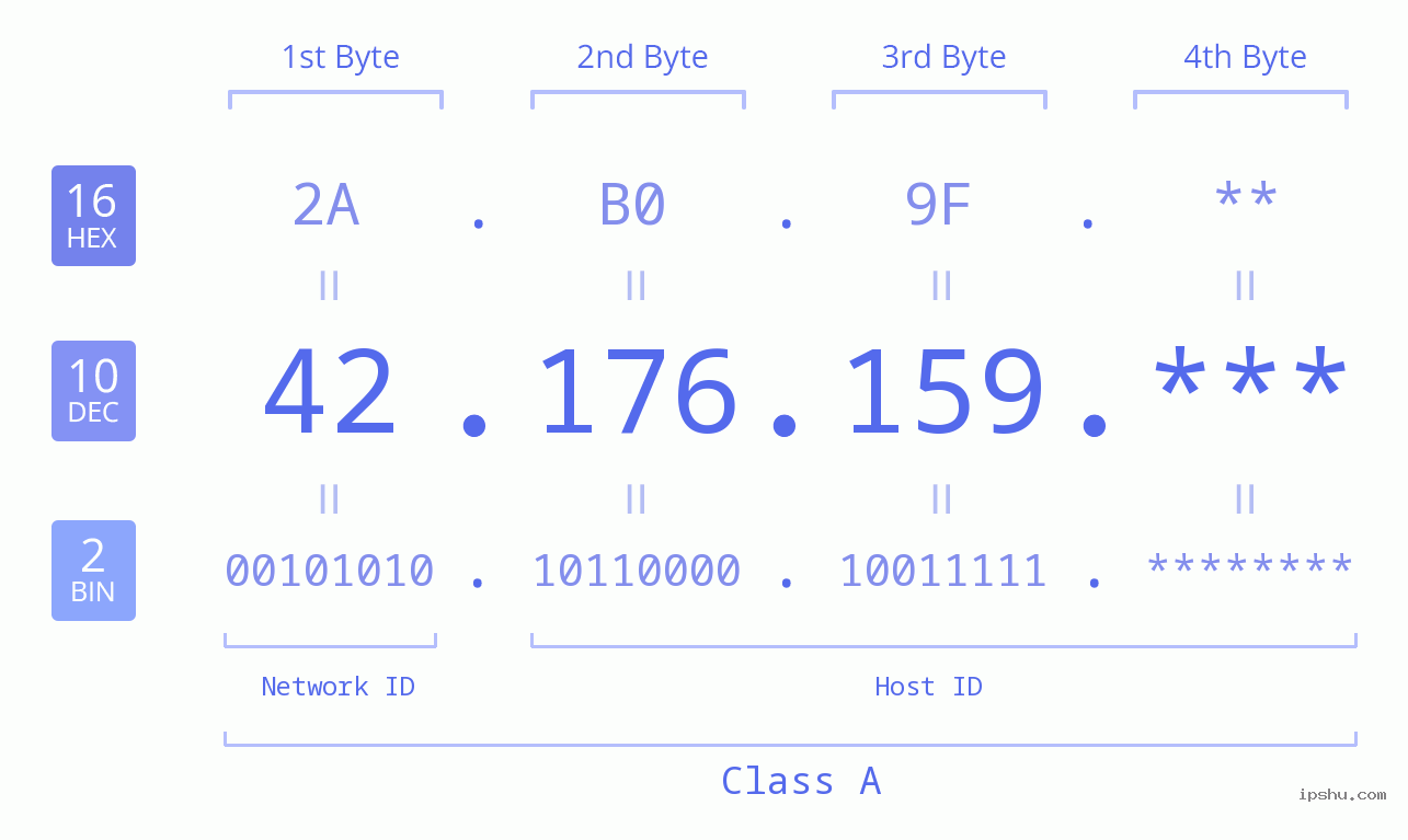 IP Address: 42.176.159 Data Structure Chart BIN DEC HEX IPv4: 42.176.159 Network Class, Net ID, Host ID