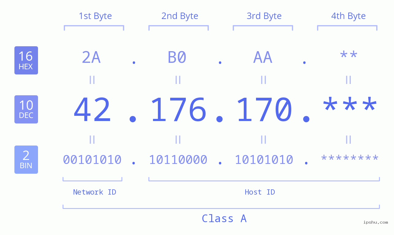 IP Address: 42.176.170 Data Structure Chart BIN DEC HEX IPv4: 42.176.170 Network Class, Net ID, Host ID