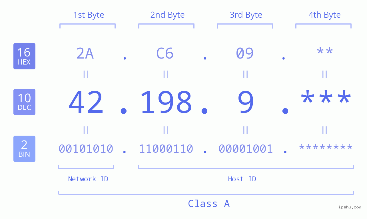 IPv4: 42.198.9 Network Class, Net ID, Host ID